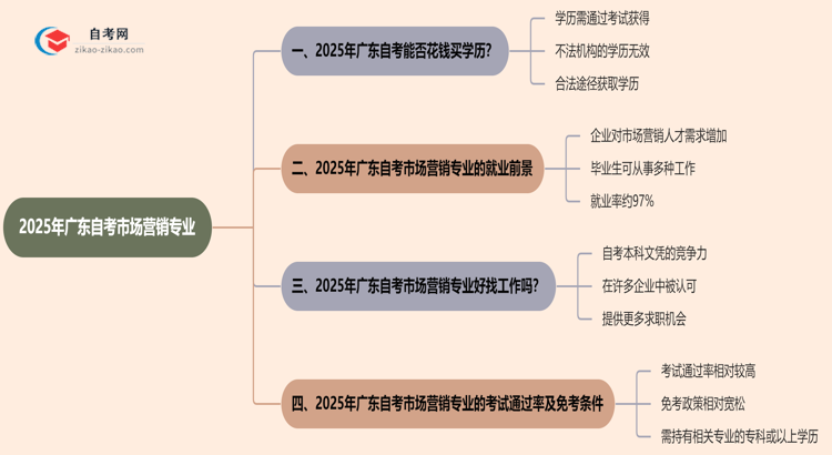 2025年广东的自考市场营销专业学历能花钱买到吗？思维导图