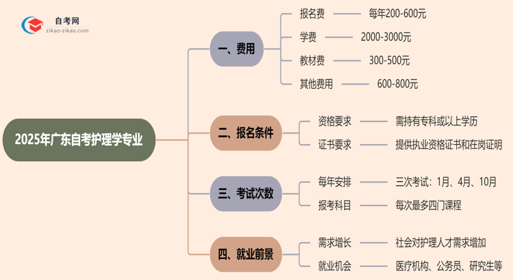 广东2025年读一个自考护理学专业需要花费哪些钱?思维导图