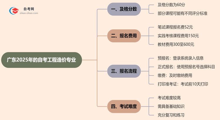 广东2025年的自考工程造价专业及格分一般是多少？思维导图