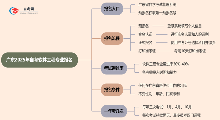 广东2025年自考软件工程专业要去哪里报名?思维导图