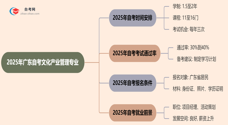 2025年报考广东自考文化产业管理专业预计要多久才能考完？思维导图