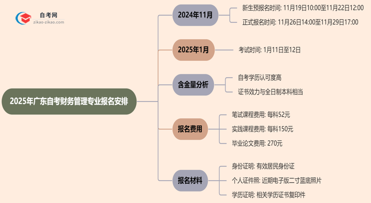 2025年广东自考财务管理专业的报名时间最新安排思维导图