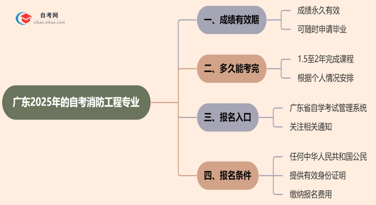 广东2025年的自考消防工程专业成绩有效期最多能保留几年?思维导图