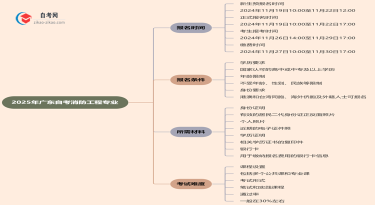 2025年广东自考消防工程专业的报名时间最新安排思维导图