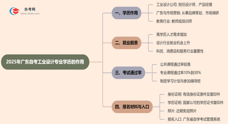 2025年广东的自考工业设计专业学历能用来做什么？思维导图