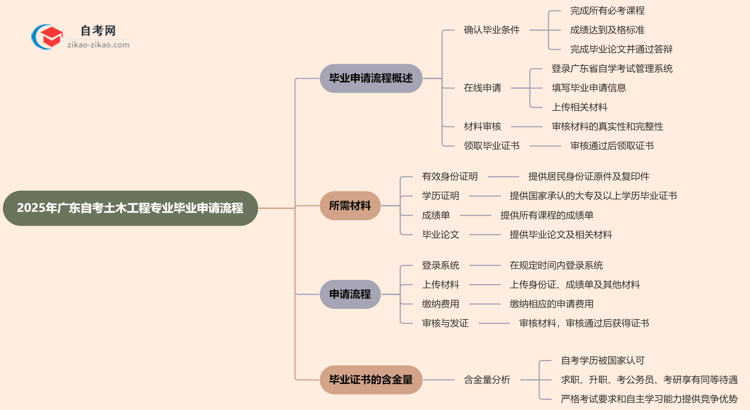 2025年广东自考土木工程专业的毕业申请流程要怎么操作？思维导图