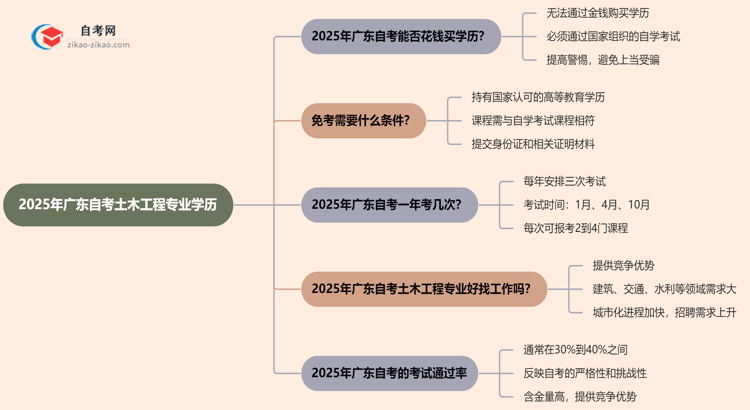 2025年广东的自考土木工程专业学历能花钱买到吗？思维导图