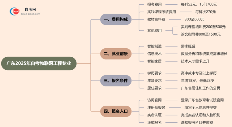 广东2025年读一个自考物联网工程专业需要花费哪些钱?思维导图