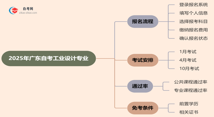 2025年广东自考工业设计专业要怎么报名？流程是什么？思维导图