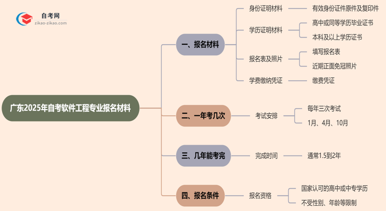 广东2025年自考软件工程专业报名都要用到哪些报名材料?思维导图