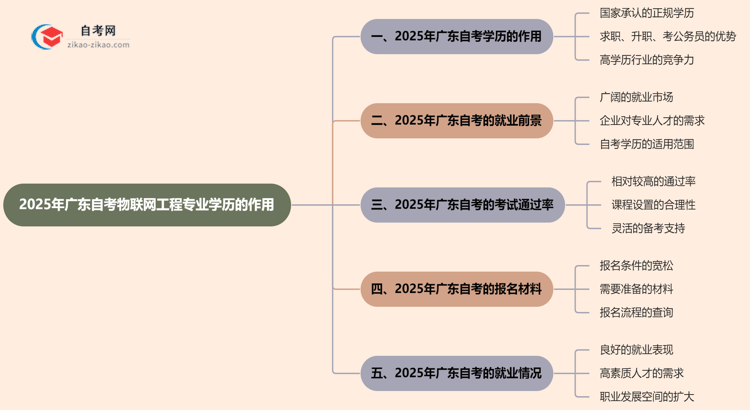 2025年广东的自考物联网工程专业学历能用来做什么?思维导图
