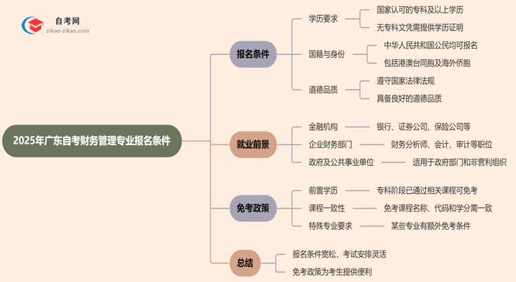 2025年广东自考财务管理专业有什么报名条件？思维导图