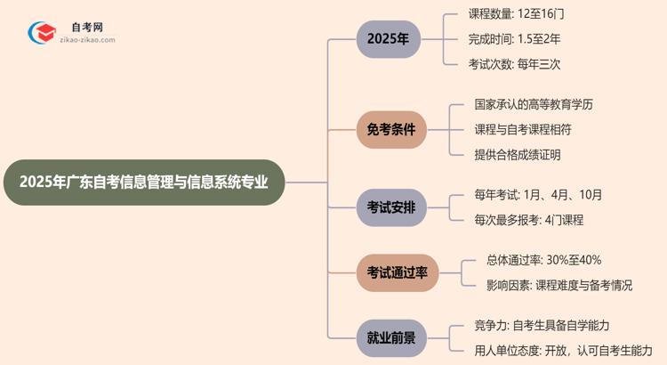 2025年报考广东自考信息管理与信息系统专业预计要多久才能考完？思维导图