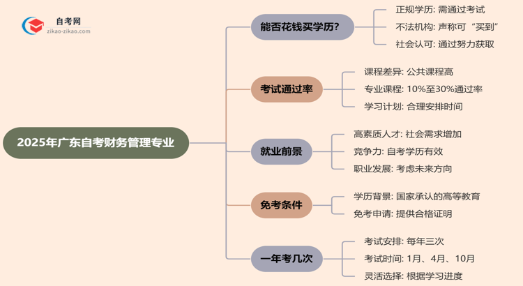 2025年广东的自考财务管理专业学历能花钱买到吗？思维导图