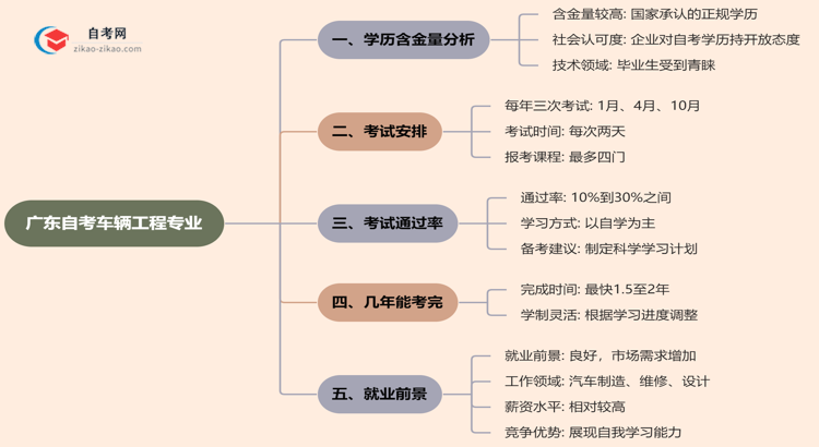 广东自考车辆工程专业学历含金量高吗?(2025年最新)思维导图