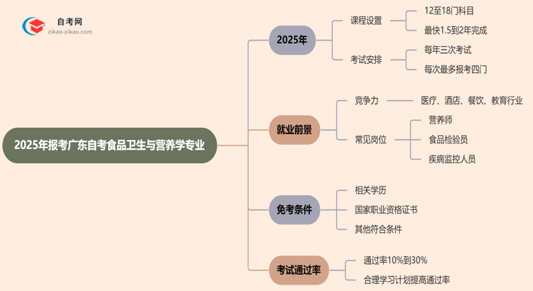 2025年报考广东自考食品卫生与营养学专业预计要多久才能考完？思维导图