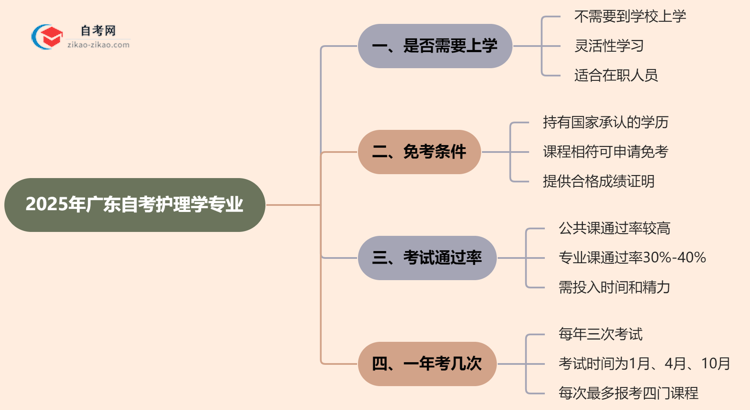 广东2025年的自考护理学专业报考后需要上学吗?思维导图