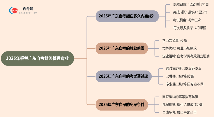 2025年报考广东自考财务管理专业预计要多久才能考完？思维导图