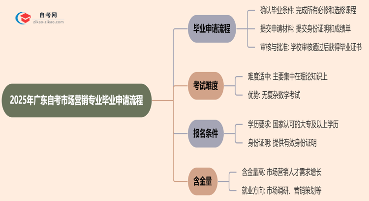 2025年广东自考市场营销专业的毕业申请流程要怎么操作？思维导图