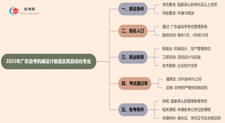 2025年广东自考机械设计制造及其自动化专业有什么报名条件?思维导图