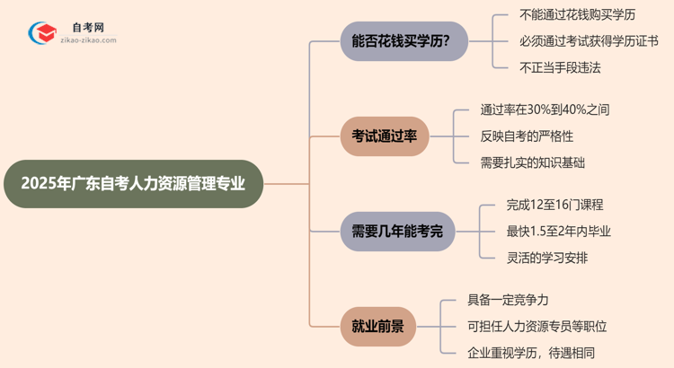 2025年广东的自考人力资源管理专业学历能花钱买到吗？思维导图