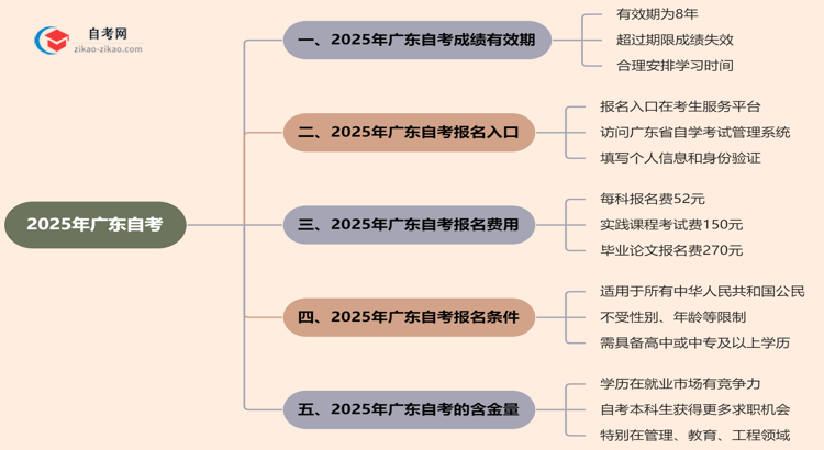 广东2025年的自考工程造价专业成绩有效期最多能保留几年？思维导图