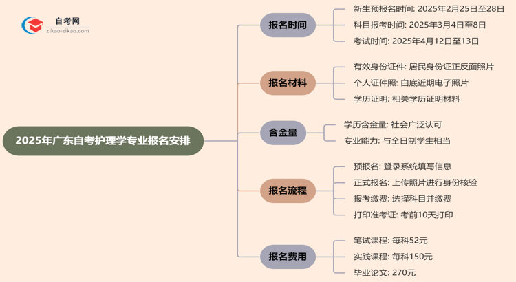 2025年广东自考护理学专业的报名时间最新安排思维导图