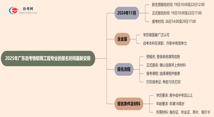 2025年广东自考物联网工程专业的报名时间最新安排思维导图