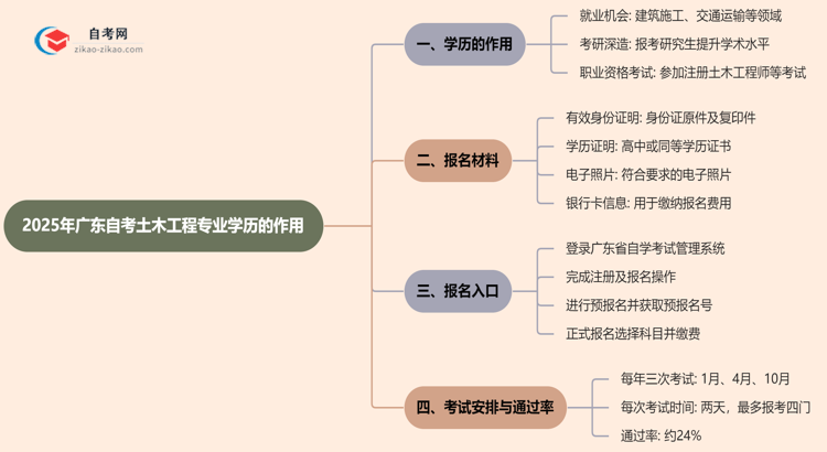 2025年广东的自考土木工程专业学历能用来做什么?思维导图