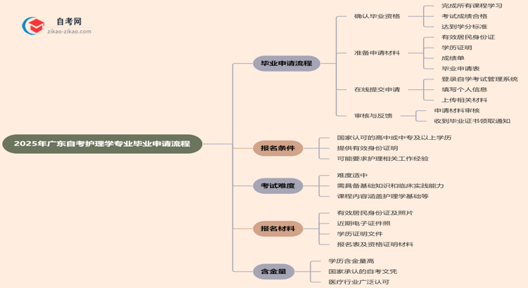 2025年广东自考护理学专业的毕业申请流程要怎么操作？思维导图