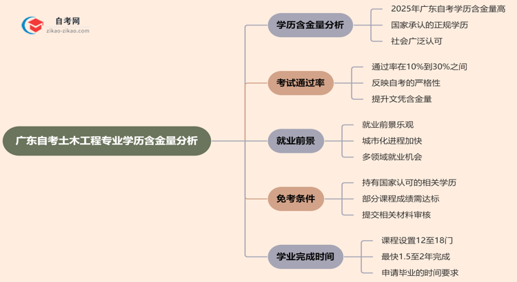 广东自考土木工程专业学历含金量高吗？(2025年最新)思维导图