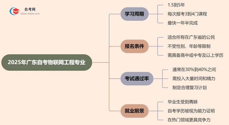 2025年报考广东自考物联网工程专业预计要多久才能考完?思维导图