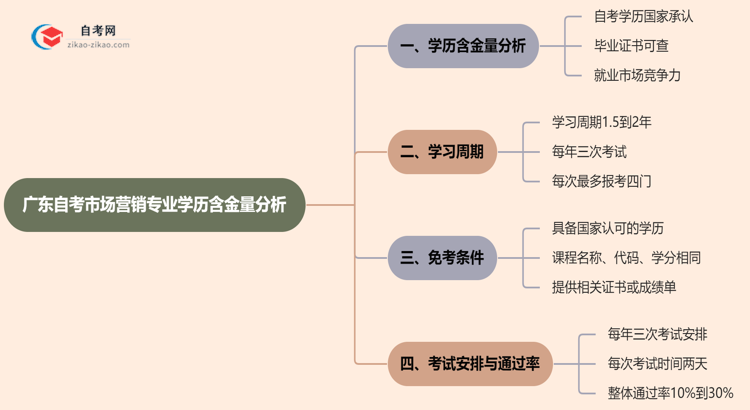 广东自考市场营销专业学历含金量高吗？(2025年最新)思维导图