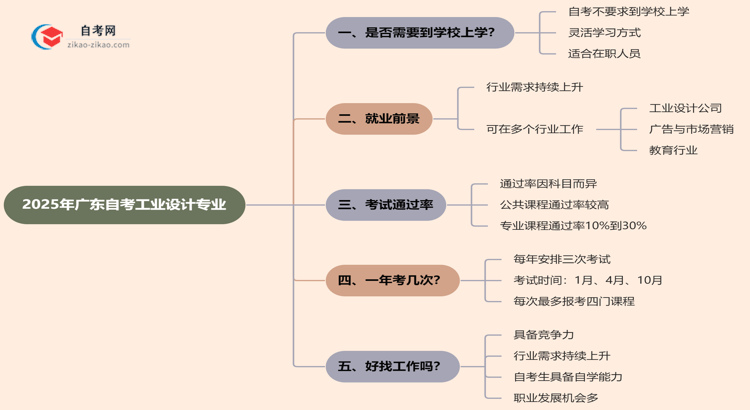 广东2025年的自考工业设计专业报考后需要上学吗？思维导图