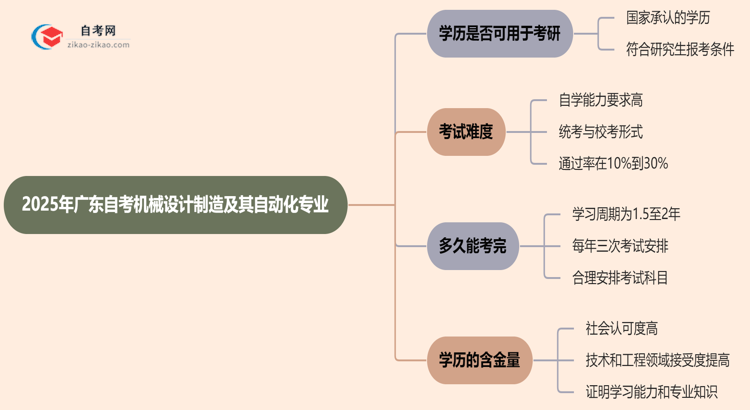 2025年广东的自考机械设计制造及其自动化专业学历能用来考研吗？思维导图