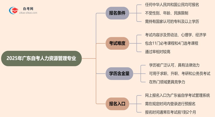 2025年广东的自考人力资源管理专业学历能考公考编吗？国家承认吗？思维导图