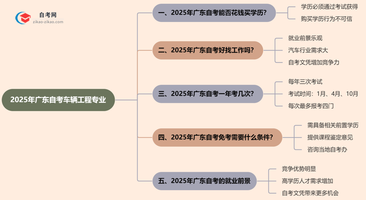 2025年广东的自考车辆工程专业学历能花钱买到吗?思维导图