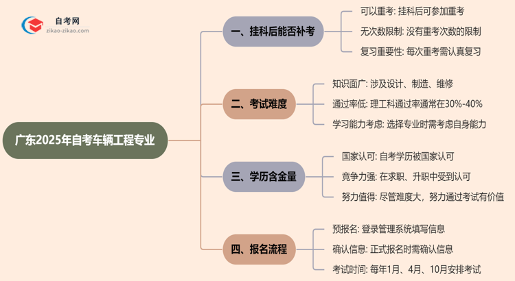 广东2025年自考车辆工程专业不小心挂科了可以重补考吗?思维导图