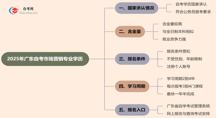 2025年广东的自考市场营销专业学历能考公考编吗？国家承认吗？思维导图