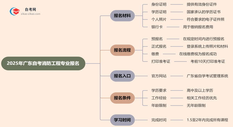 广东2025年自考消防工程专业报名都要用到哪些报名材料?思维导图