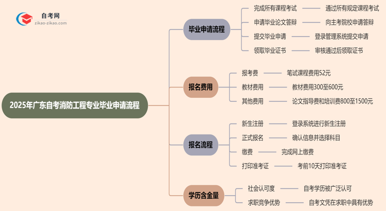 2025年广东自考消防工程专业的毕业申请流程要怎么操作?思维导图
