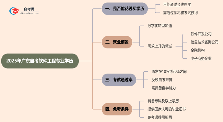 2025年广东的自考软件工程专业学历能花钱买到吗?思维导图