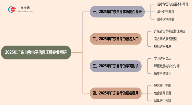 2025年广东的自考电子信息工程专业学历能用来考研吗?思维导图
