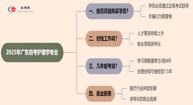 2025年广东的自考护理学专业学历能花钱买到吗？思维导图