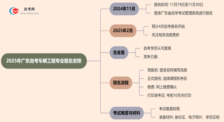 2025年广东自考车辆工程专业的报名时间最新安排思维导图