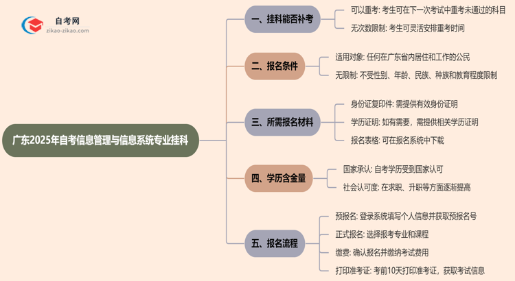 广东2025年自考信息管理与信息系统专业不小心挂科了可以重补考吗？思维导图