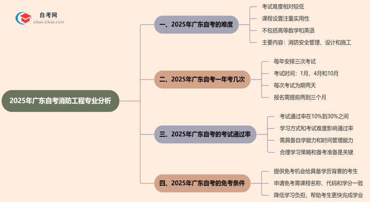 2025年广东的自考消防工程专业到底难不难?思维导图