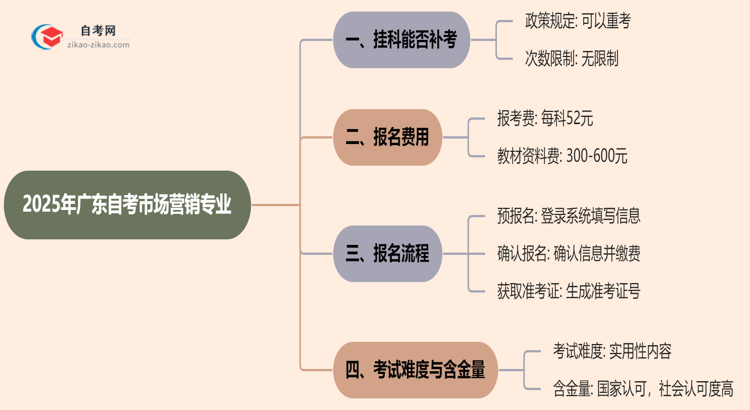 广东2025年自考市场营销专业不小心挂科了可以重补考吗？思维导图