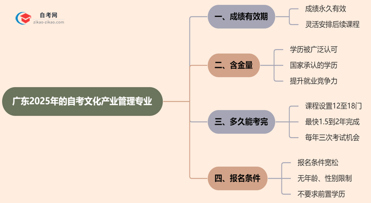 广东2025年的自考文化产业管理专业成绩有效期最多能保留几年？思维导图