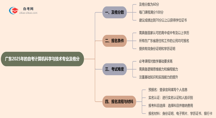 广东2025年的自考计算机科学与技术专业及格分一般是多少？思维导图